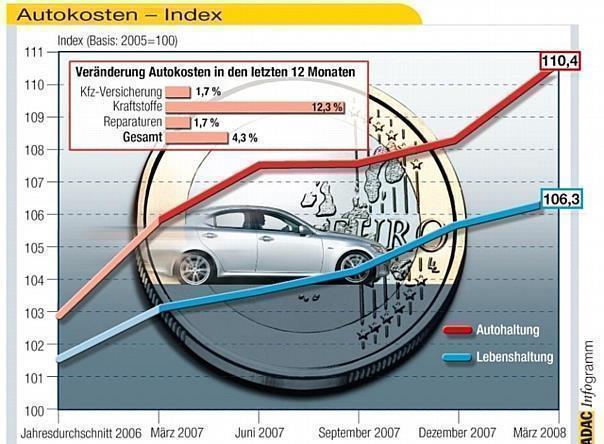 Spritpreise lassen Autokosten steigen. Foto: Auto-Reporter/ADAC